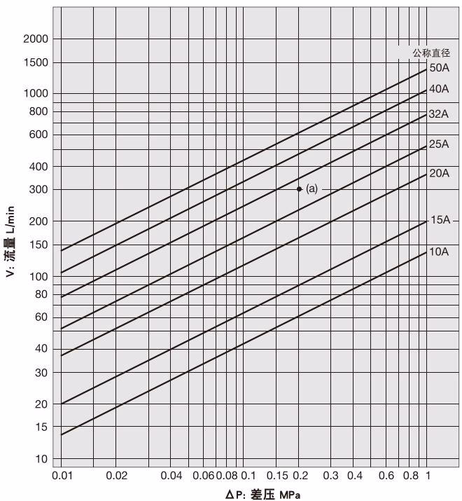 耀希达凯 Yoshitake DP-12C 适用于水的公称直径选择图表