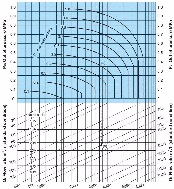 Yoshitake DP-18C nominal size selection chart for air