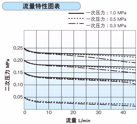 耀希达凯 Yoshitake GD-15C 耀希达凯 Yoshitake GD-15, 15C 流量特性图表