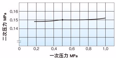 耀希达凯 Yoshitake GD-15C 耀希达凯 Yoshitake GD-15, 15C 压力特性图表