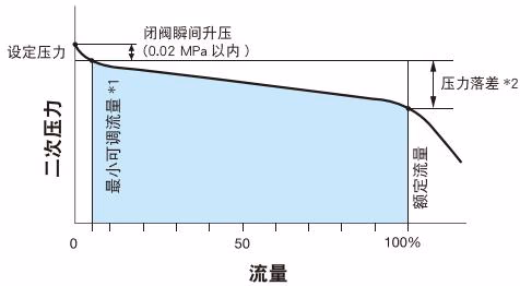 耀希达凯 Yoshitake GD-200 流量特性图表