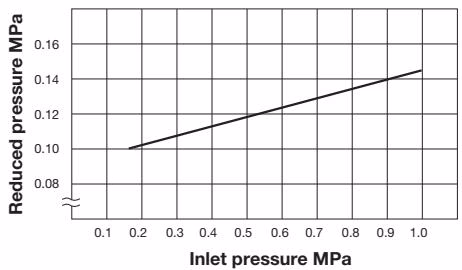 Yoshitake GD-200 pressure characteristic chart