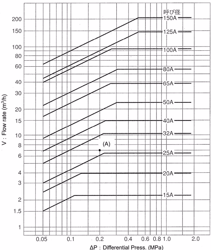 Yoshitake GD-200 nominal size selection chart for water