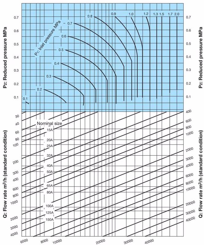 Yoshitake GD-200H nominal sizes selection chart for air