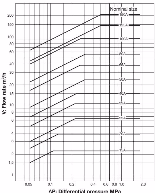 Yoshitake GD-200H nominal sizes selection chart for water
