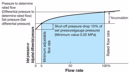 Yoshitake GD-21 flow characteristic chart