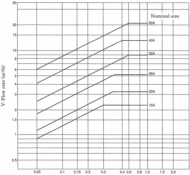 Yoshitake GD-24 nominal size selection chart