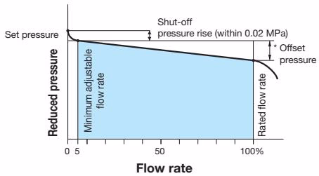 Yoshitake GD-26-NE flow characteristic chart
