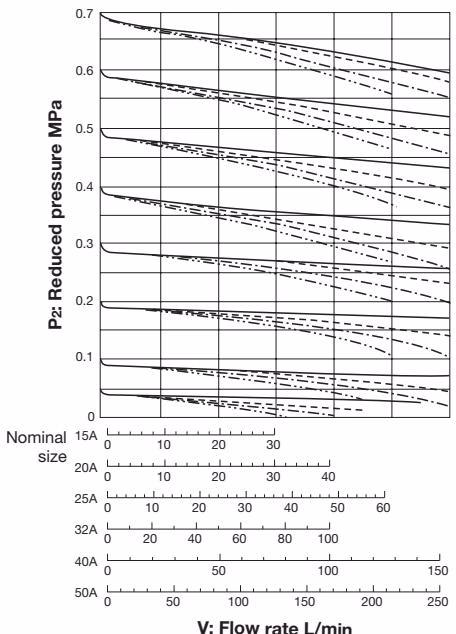 Yoshitake GD-26-NE flow rate chart