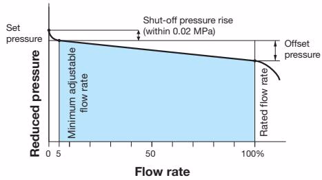 Yoshitake GD-26G flow characteristic chart