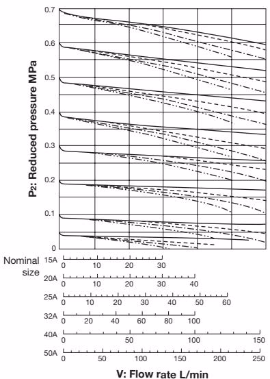 Yoshitake GD-27-NE Flow Rate Chart 15A-50A