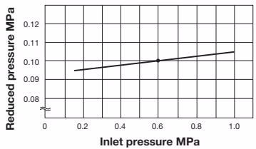 Yoshitake GD-27-NE Pressure Characteristic Chart
