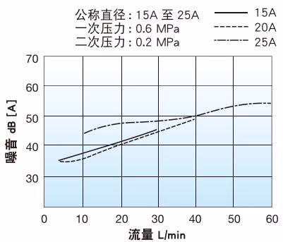 耀希达凯 Yoshitake GD-27S 噪音特性图表 1