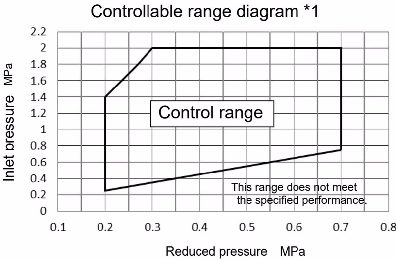 Yoshitake GD-28S-NE controllable range diagram