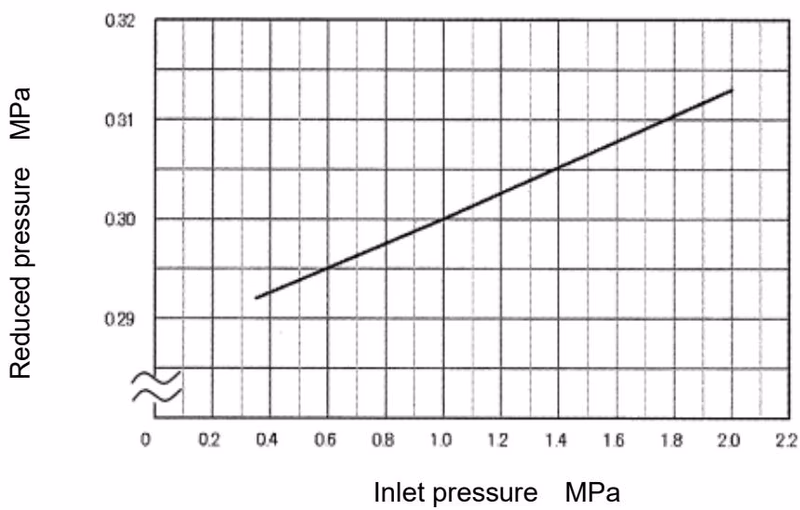 Yoshitake GD-28S-NE pressure characteristics chart