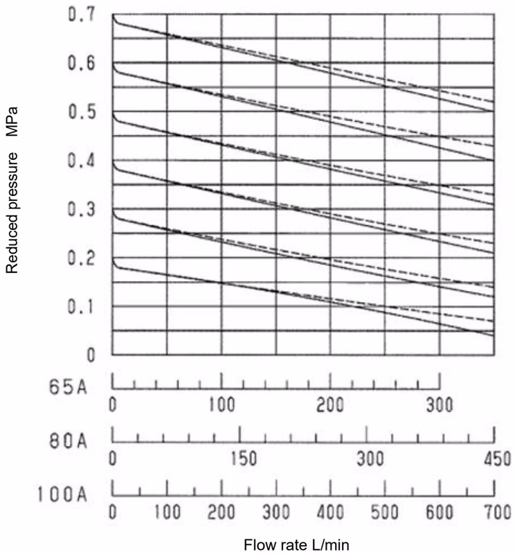 Yoshitake GD-28S-NE nominal size selection chart 65A-100A