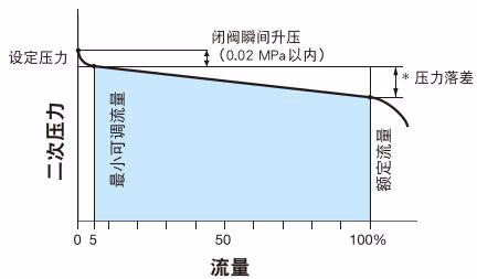 耀希达凯 Yoshitake GD-28S 耀希达凯 GD-28S 流量特性图表