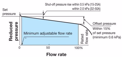 Yoshitake GD-400SS flow characteristic chart