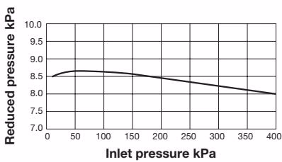 Yoshitake GD-400SS specifications chart for reduced pressure variation
