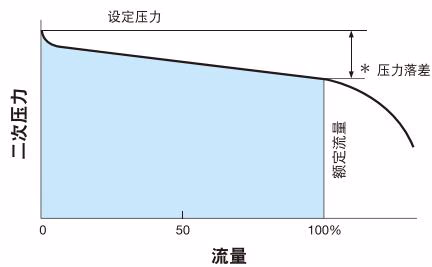 耀希达凯 Yoshitake GD-41 流量特性图表