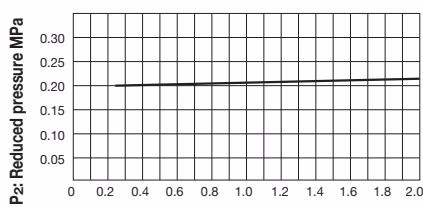 Yoshitake GD-41G pressure characteristic chart
