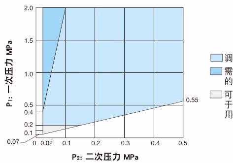 耀希达凯 Yoshitake GD-41G 适用于空气和气体的规格选择图表