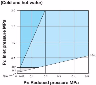 Yoshitake GD-41G specifications selection chart for air and gas