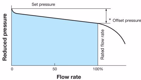 Yoshitake GD-43-20 flow characteristic chart