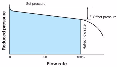 Yoshitake GD-43G-20 flow characteristic chart