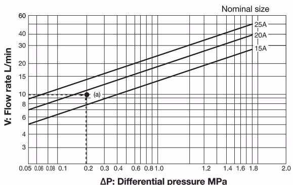 Yoshitake GD-43N-10 nominal size selection chart for water