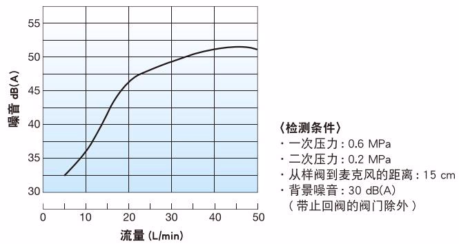 耀希达凯 Yoshitake GD-46KK 噪音特性图表