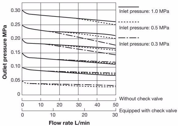 Yoshitake GD-46LL Yoshitake GD-46 Series flow characteristic