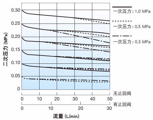 耀希达凯 Yoshitake GD-46SP 耀希达凯 GD-46SP 流量特性图表