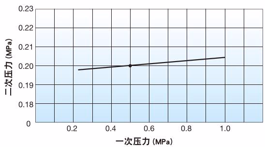 耀希达凯 Yoshitake GD-46SP 耀希达凯 GD-46SP 压力特性图表