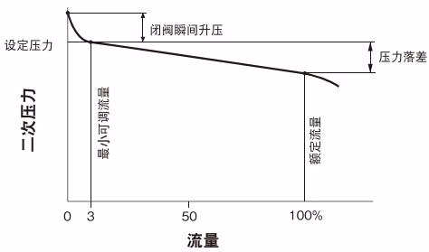 耀希达凯 Yoshitake GD-4B 耀希达凯 GD-4B 流量特性图表