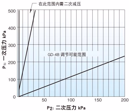 耀希达凯 Yoshitake GD-4B 耀希达凯 GD-4B 规格图表 65A至150A