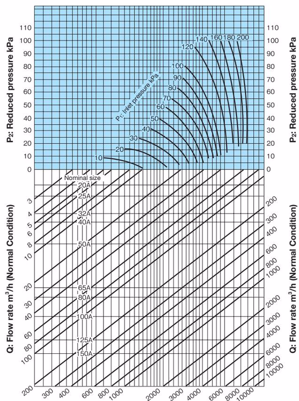 Yoshitake GD-4R nominal size selection chart for air
