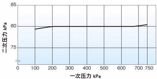 耀希达凯(Yoshitake)GD-56-80 压力特性图