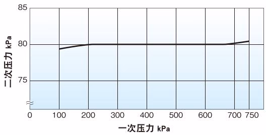 耀希达凯 Yoshitake GD-56R-80 压力特性图表