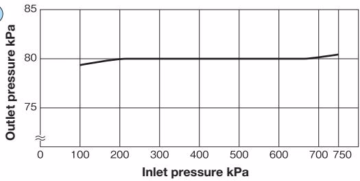 Yoshitake GD-56R-80 pressure characteristic chart