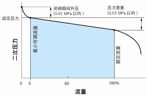耀希达凯 Yoshitake GD-6 流量特性图表