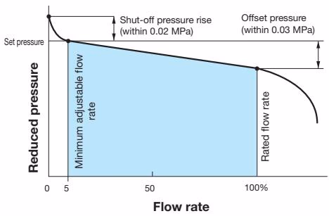 Yoshitake GD-6 flow characteristic chart