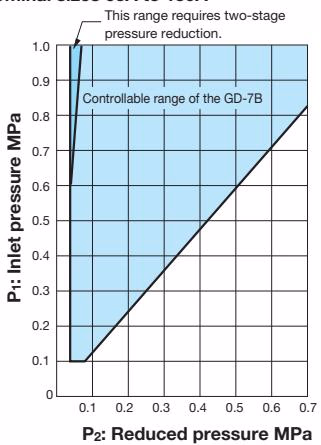 Yoshitake GD-7B offset pressure chart