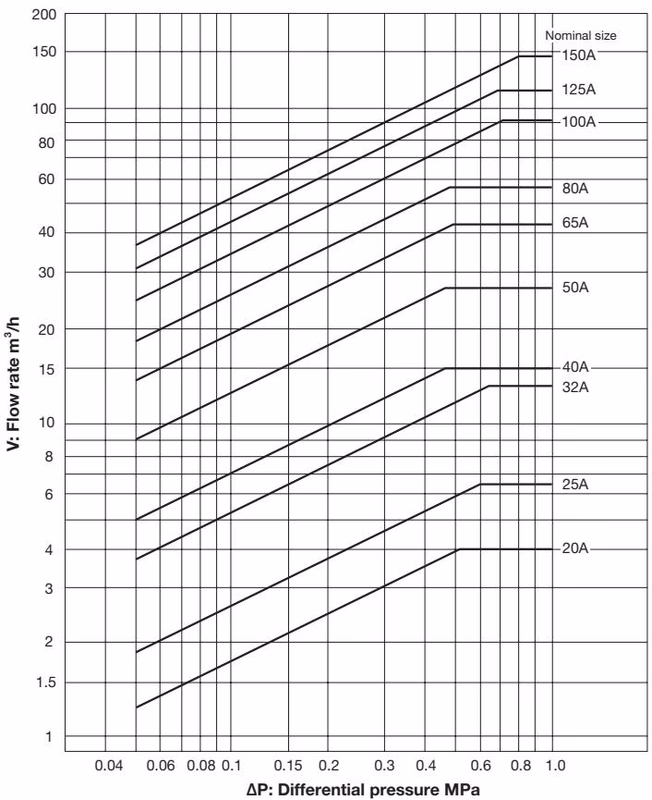 Yoshitake GD-7R nominal size selection chart for water