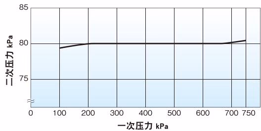 耀希达凯 Yoshitake GD-91R-80 压力特性图表
