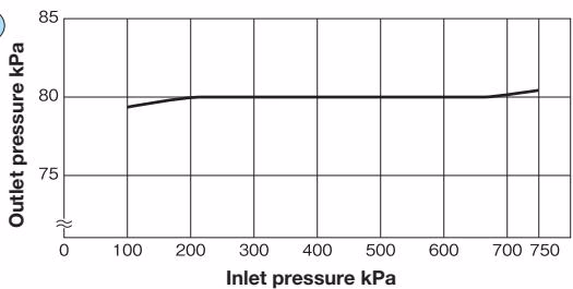 Yoshitake GD-91R-80 pressure characteristic chart