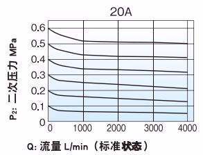 耀希达凯 Yoshitake GD-9N 耀希达凯 (Yoshitake) GD-9N 流量特性图表