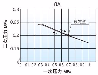 耀希达凯 Yoshitake GD-9N 耀希达凯 (Yoshitake) GD-9N 压力特性图表