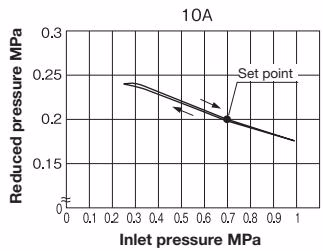 Yoshitake GD-9N pressure characteristic chart