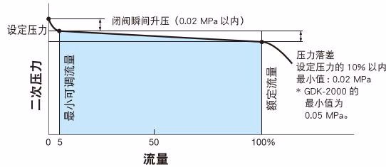 耀希达凯 Yoshitake GDK-2000 流量特性线图